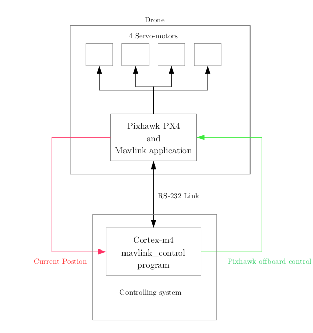 Offboard Control from STM32F4-discovery